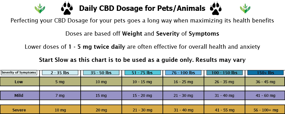 CBD Dosage CHART PETS