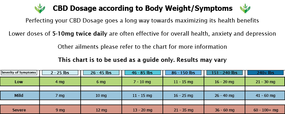 CBD Dosage Chart