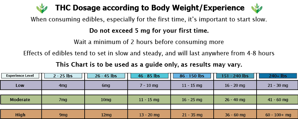 Thc Dosage Chart